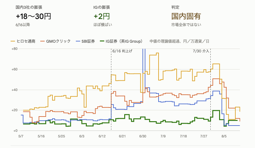 国内3社とIGの理論値超過の推移